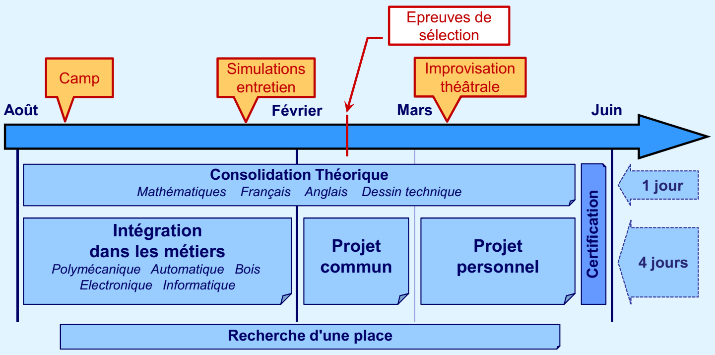 Preapprentissage