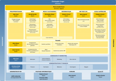 Nouvel organigramme depuis le 1er août 2019